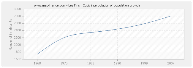 Les Fins : Cubic interpolation of population growth